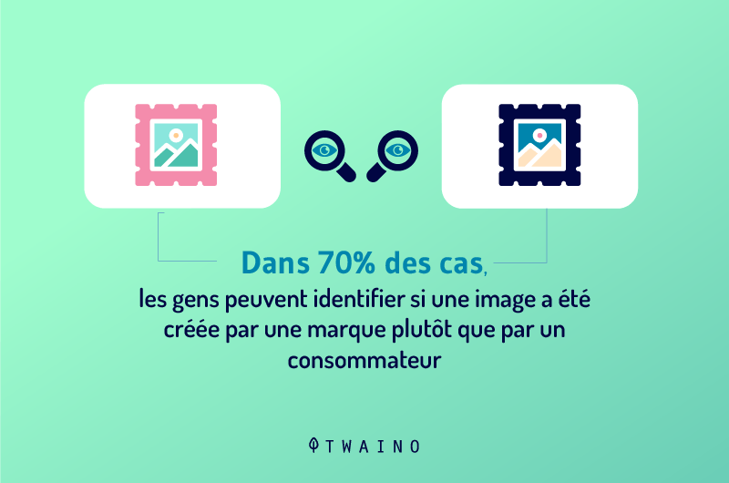 70 pour cent du temps les gens peuvent identifier si une image est creer par une marque ou un utilisateur