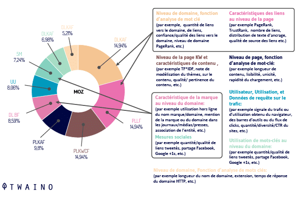 Etudes realisees sur le SEO off-page