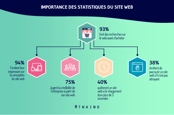 Importance des statistiques du site web