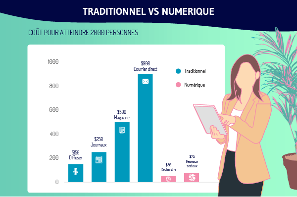 Traditionel VS numerique