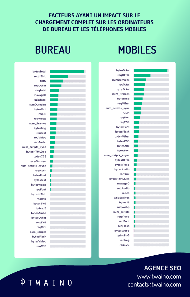 Facteurs ayant un impact sur le chargement sur le web et le mobile