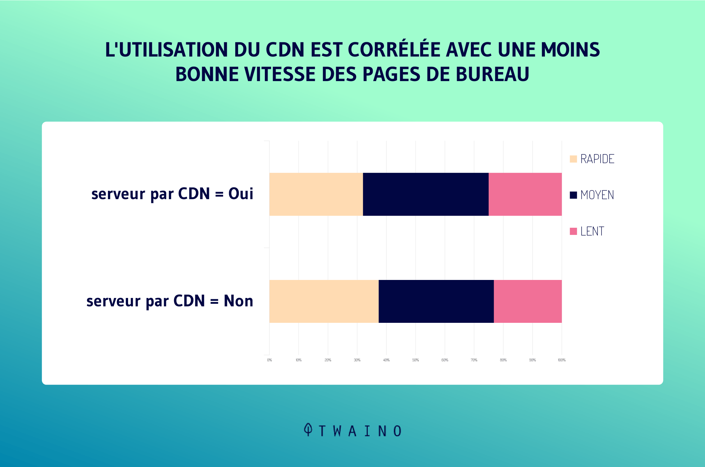 L utilisation du CDN est correlee avec une moins bonne vitesse des pages de bureau