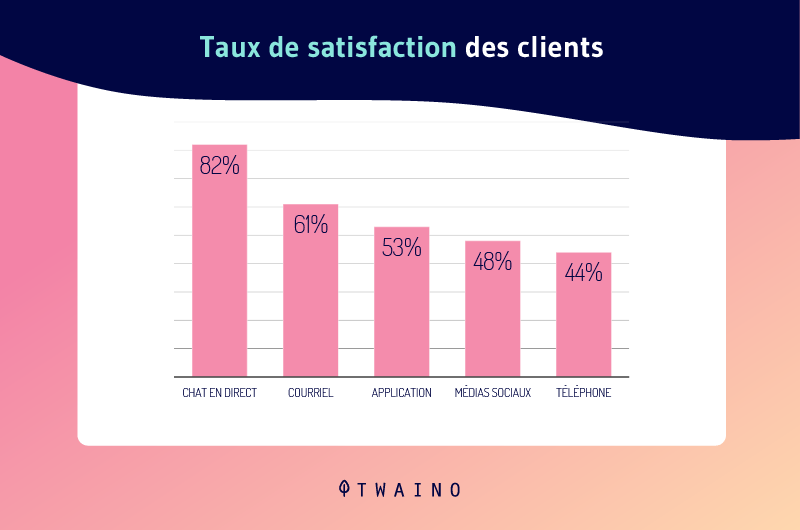 Taux de satisfaction des utilisateurs