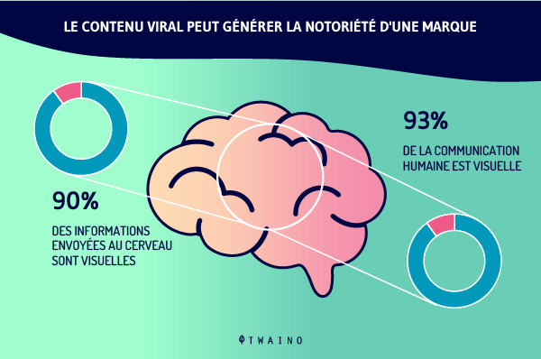  Le contenu viral peut generer la notoriete d une marque