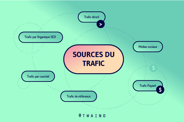 Sources du trafic