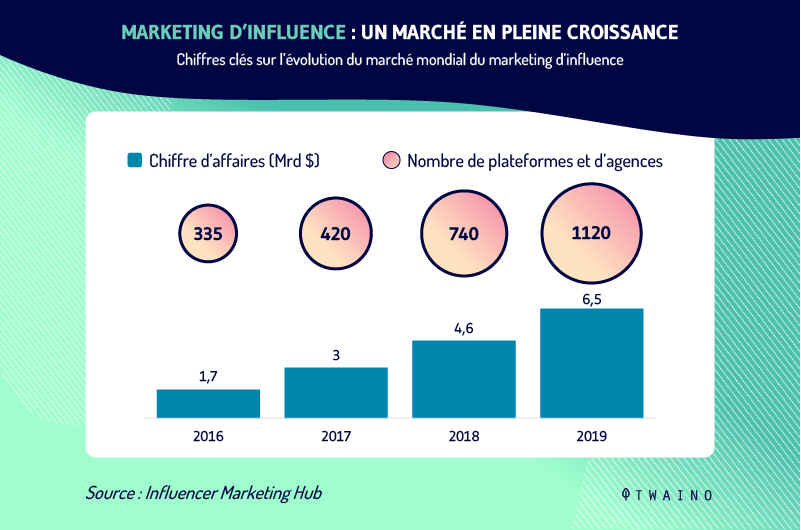 Marketing d influence un marche en pleine croissance