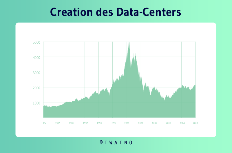 Creation des datacenters