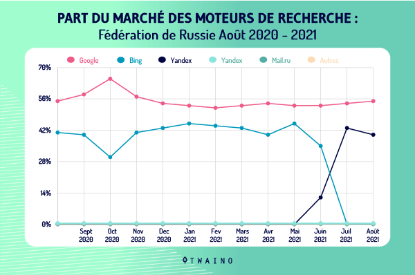 Part de marche des moteurs de recherche mobiles federation de russie