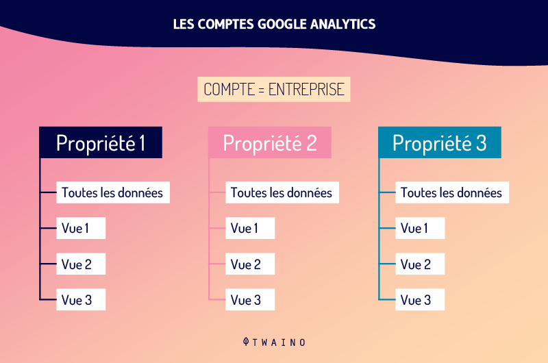 Les comptes GA