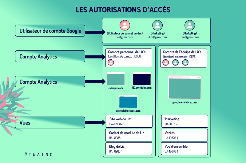 Les autorisations d acces