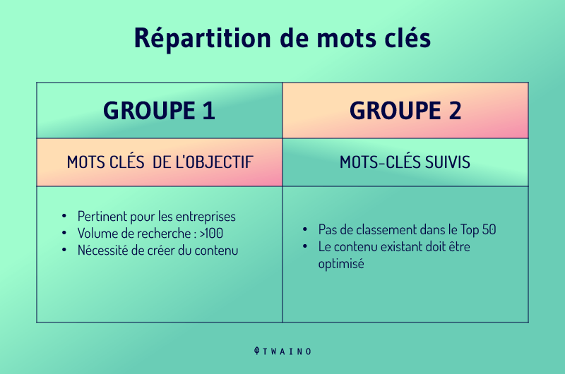 Repartition de mots cles en deux groupes