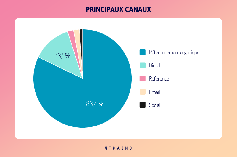 Principaux canaux