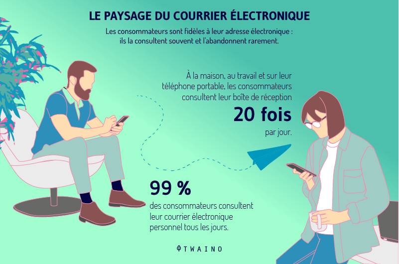 Le paysage du courrier electronique