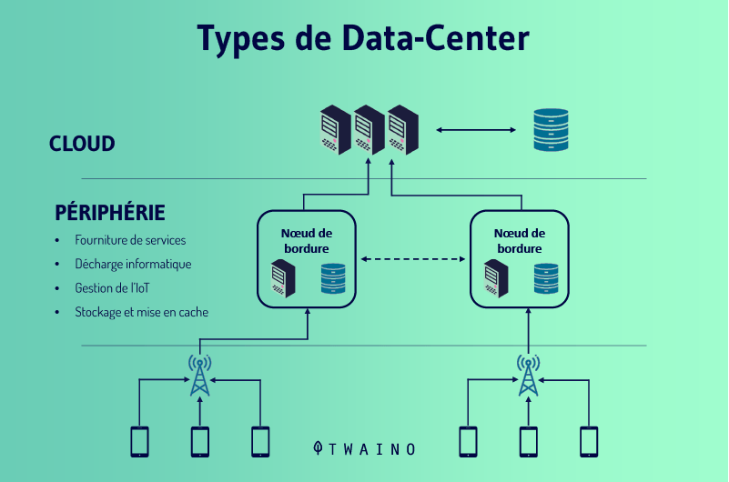 Types de datacenters