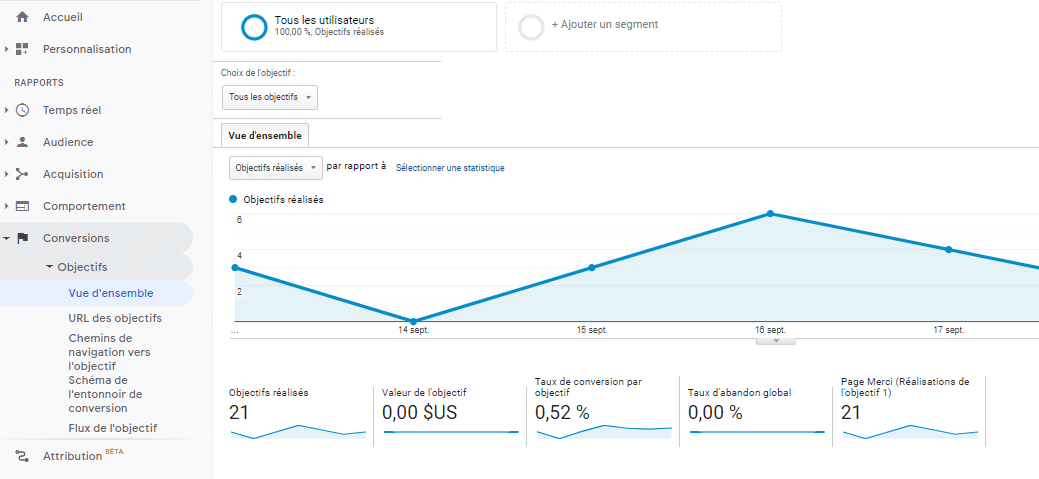 Rapport des conversions