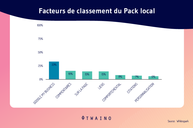 Facteurs de classement du Pack local