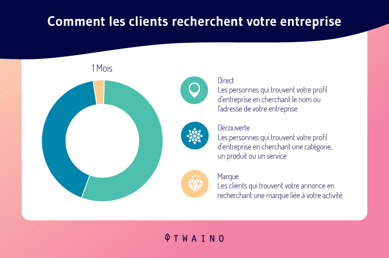 Comment les clients recherchent votre entreprise