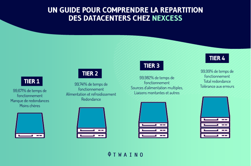 Un guide pour comrendre la repartition des datacenters chez nexcess