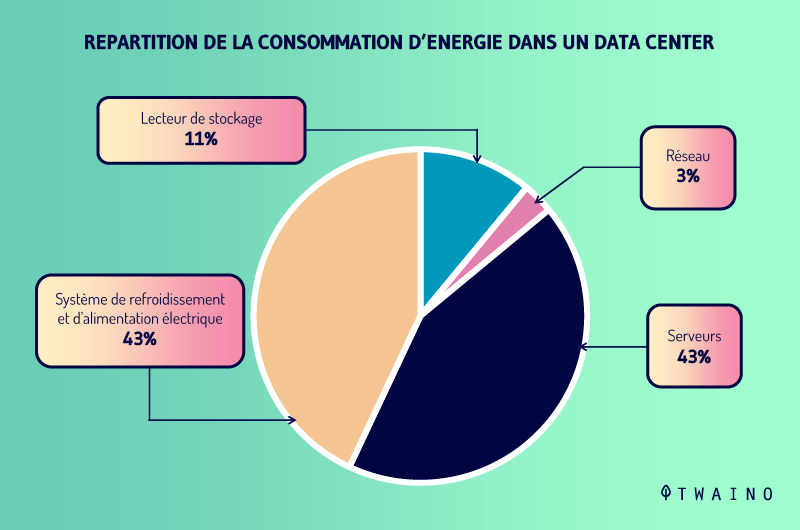 Repartition de la consommation d energie dans un datacenter,