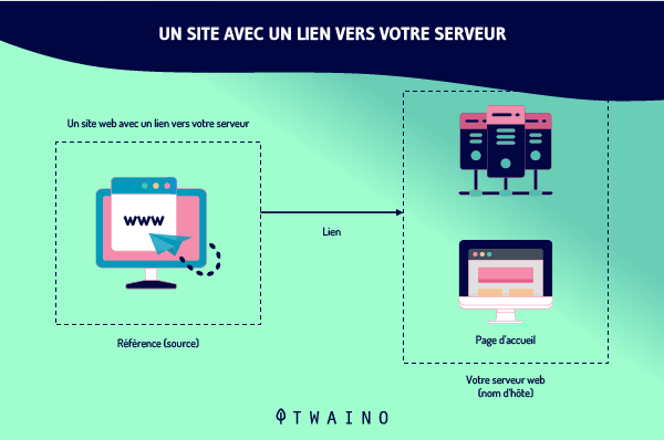 Un site avec un lien vers votre serveur