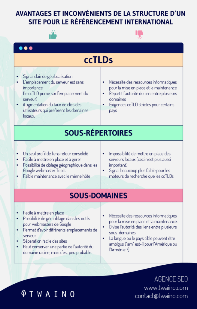 Avantages et Inconvenients de la structure d un site pour le seo international