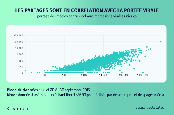 Les partages sont en correlation avec la portee virale