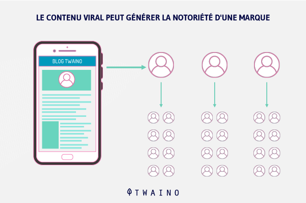 Le contenu viral peut generer la notoriete d une marque