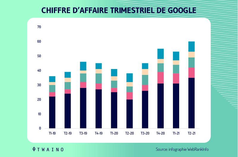 Chiffre d affaire trimestriel de Google