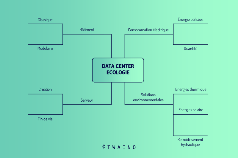 Data center ecologie