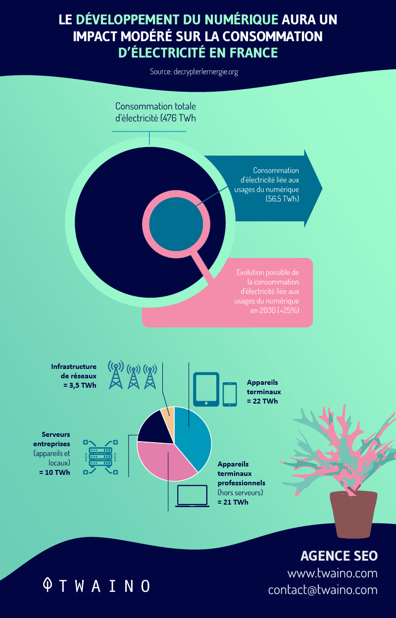 Le develoement du numerique aura un impact modere sur la consommation d electricite en France