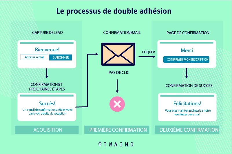 Le processus de double adhesion