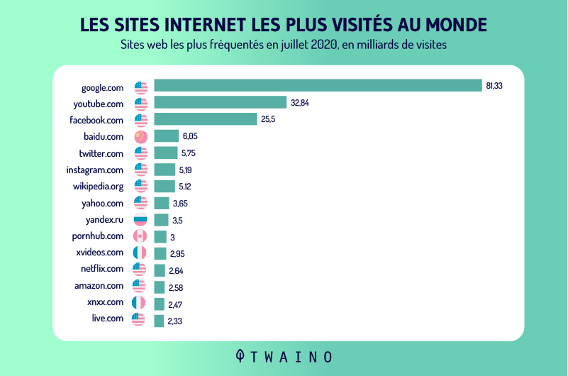 Les sites internet les plus visites au monde