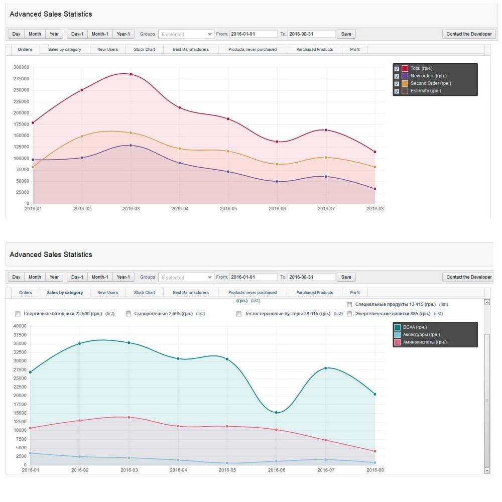 Statistiques de vente