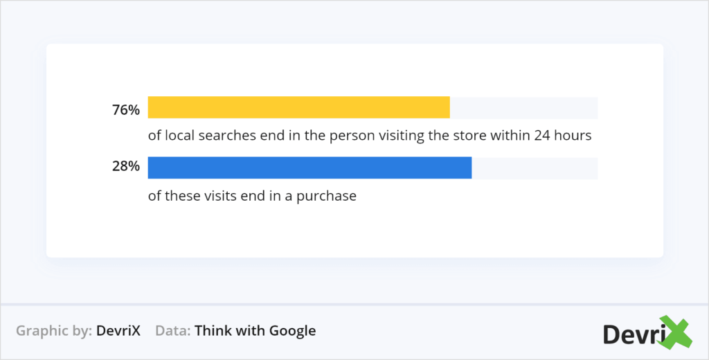 Le referencement encourage les utilisateurs a visiter votre magasin apres la recherche