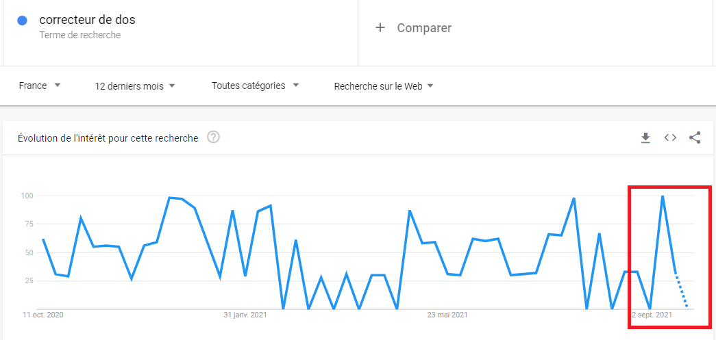 Evolution de l interet pour une recherche