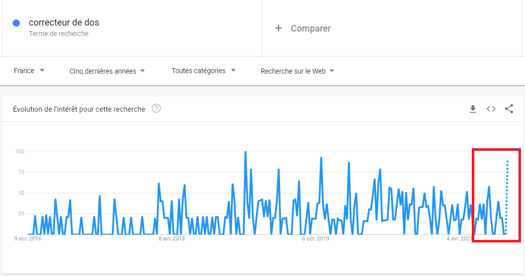 Evolution de l interet pour une recherche (2)