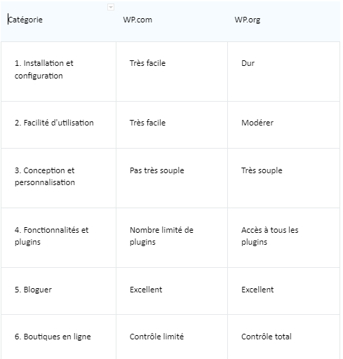 WP.com VS WP.org