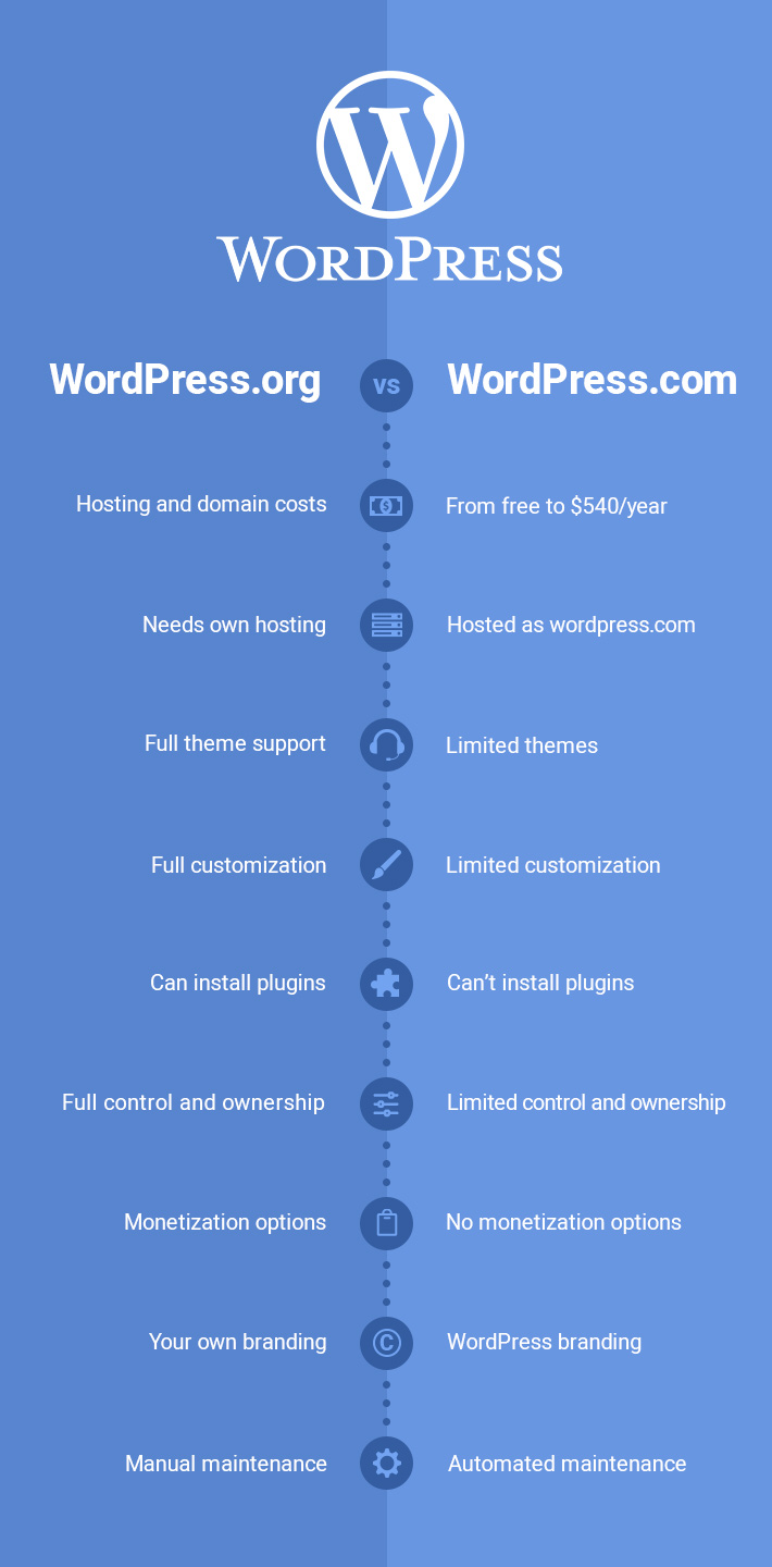 Difference entre WordPress.com et WordPress.org