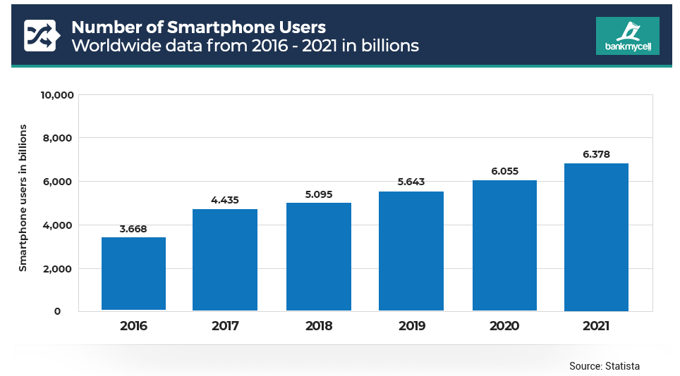 Utilisateurs de smartphone