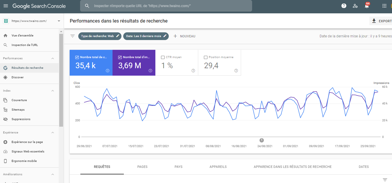 Perfomance dans les resultats de recherche