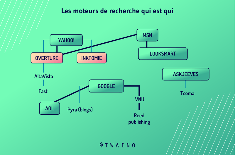 Les moteurs de recherche Qui est qui