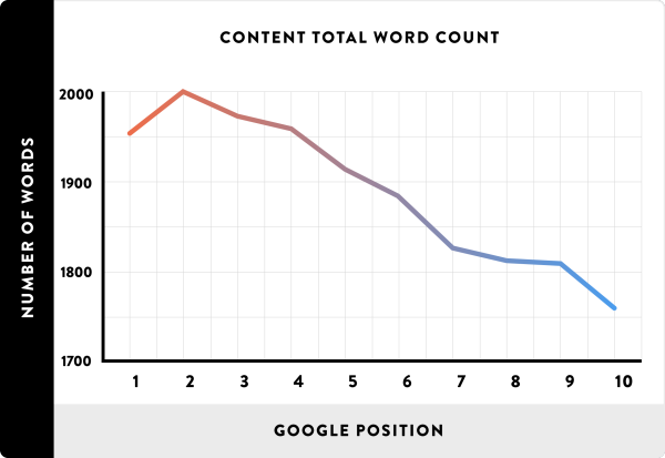 Nombre total de mots du contenu