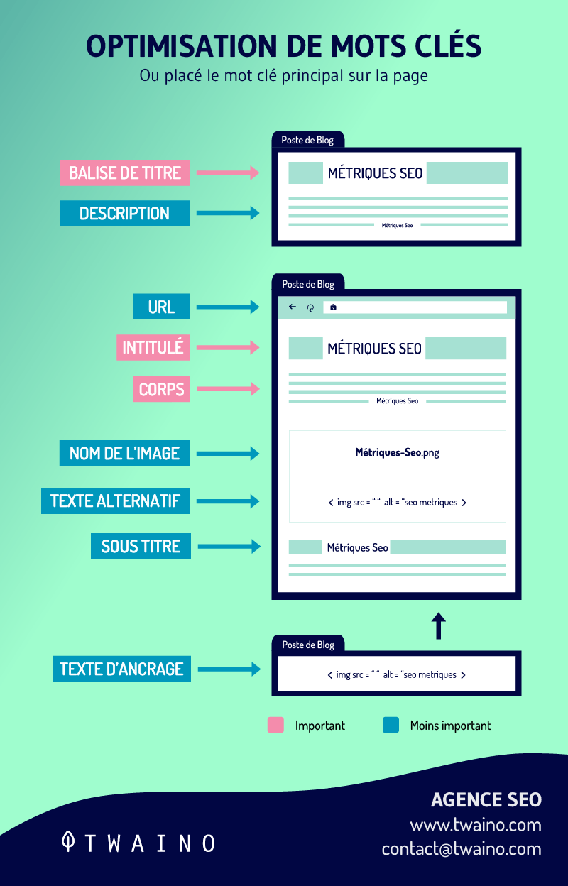 Optimisatin de mots cles