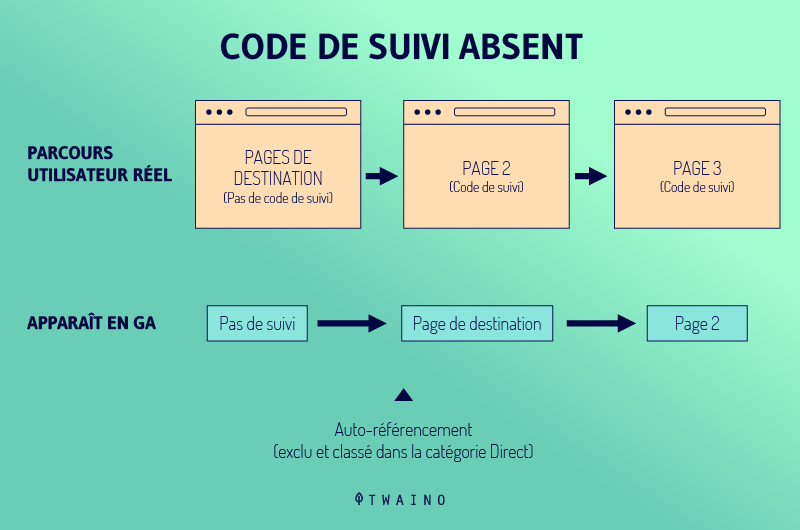 Code de suivi absent