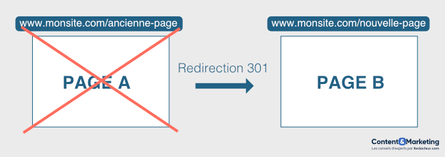 Redirection 301 page A vers page B