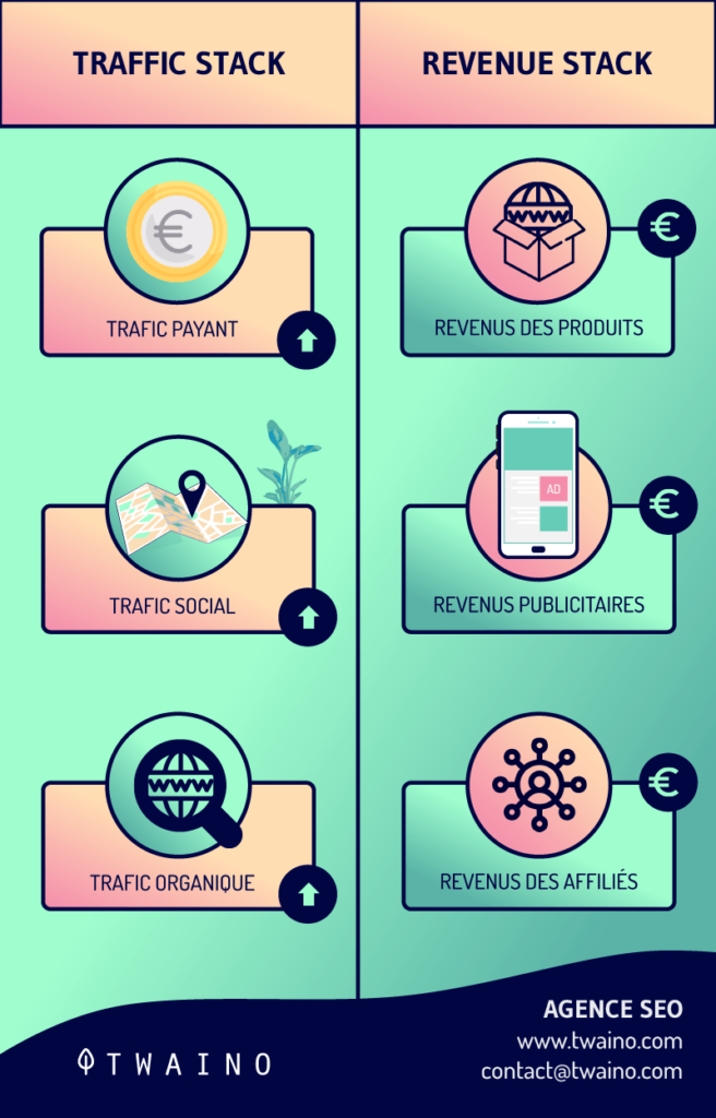 Trafic Stack Revenue Stack