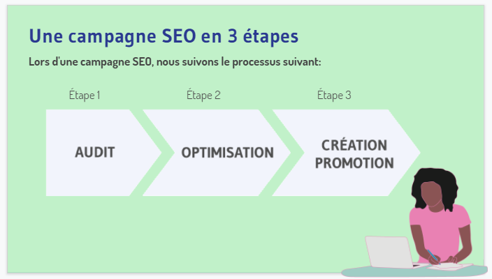 Une cammpagne SEO en 3 etapes