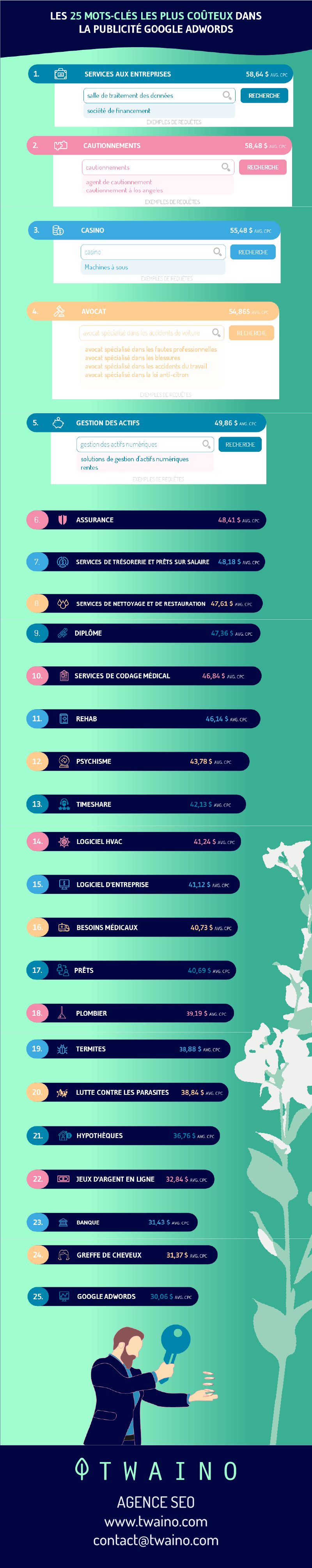  Top 25 des keywords les plus cheres