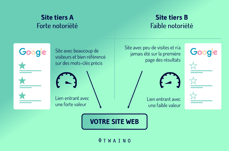 Les liens entrants