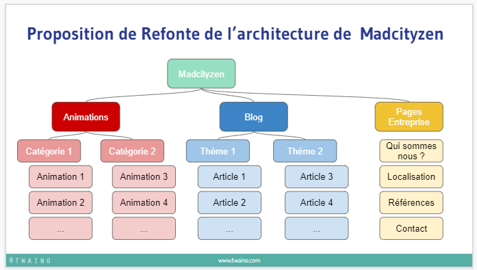 Proposition de refonte de l architecture de Madcityzen